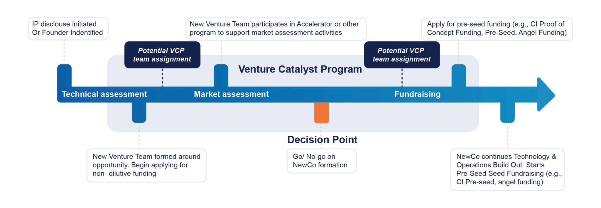 new venture development program